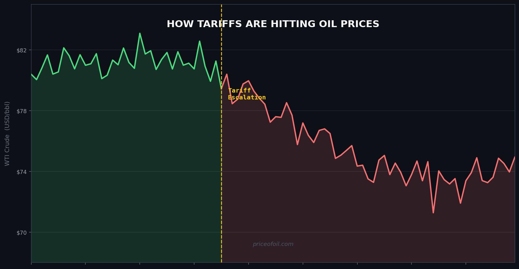 How Trump's 2026 Tariffs Are Hitting Oil Prices